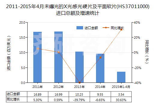 2011-2015年4月未曝光的X光感光硬片及平面軟片(HS37011000)進(jìn)口總額及增速統(tǒng)計(jì) 2011-2015年4月未曝光的X光感光硬片及平面軟片(HS37011000)進(jìn)口總額及增速統(tǒng)計(jì)
